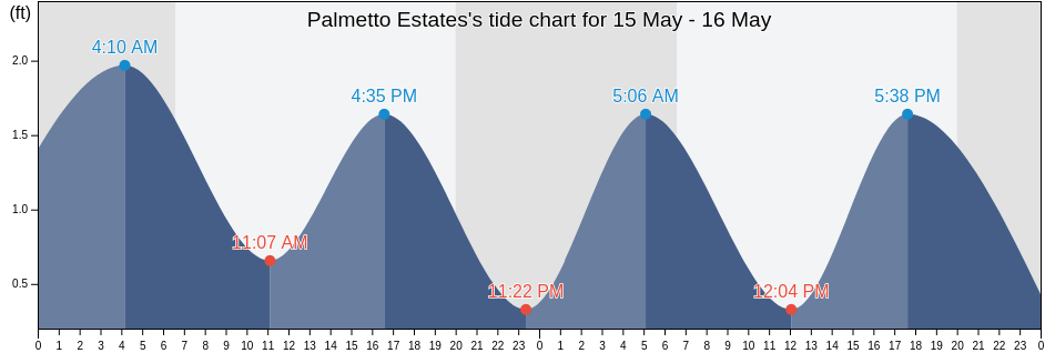 Palmetto Estates, Miami-Dade County, Florida, United States tide chart