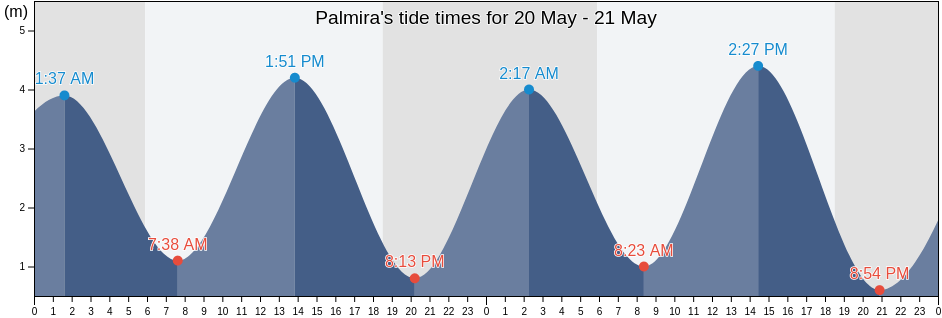 Palmira, Colon, Panama tide chart