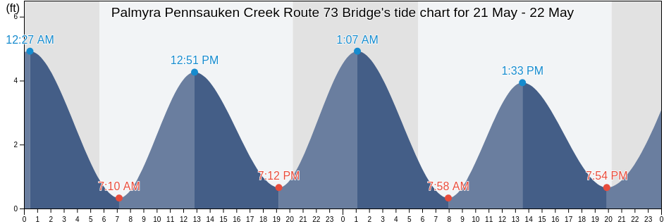 Palmyra Pennsauken Creek Route 73 Bridge, Philadelphia County, Pennsylvania, United States tide chart
