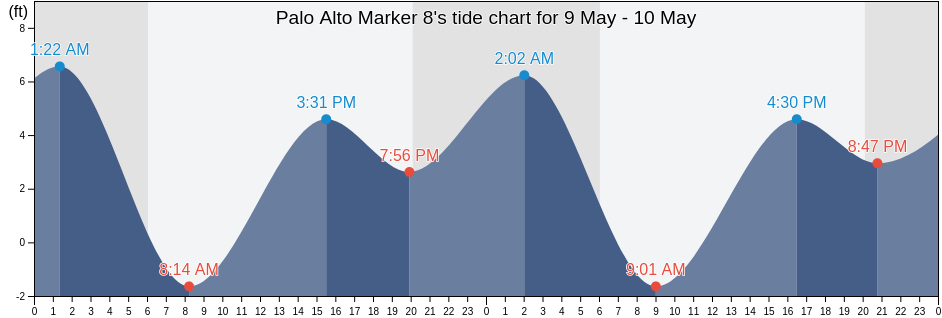 Palo Alto Marker 8, Santa Clara County, California, United States tide chart