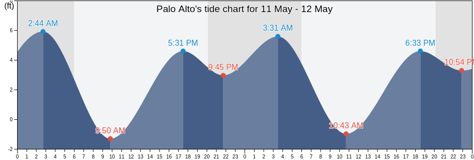 Palo Alto, Santa Clara County, California, United States tide chart