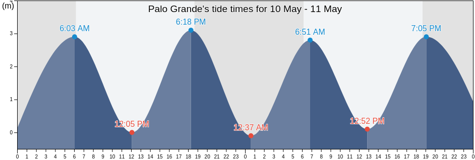 Palo Grande, Chiriqui, Panama tide chart