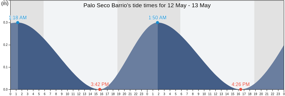 Palo Seco Barrio, Maunabo, Puerto Rico tide chart