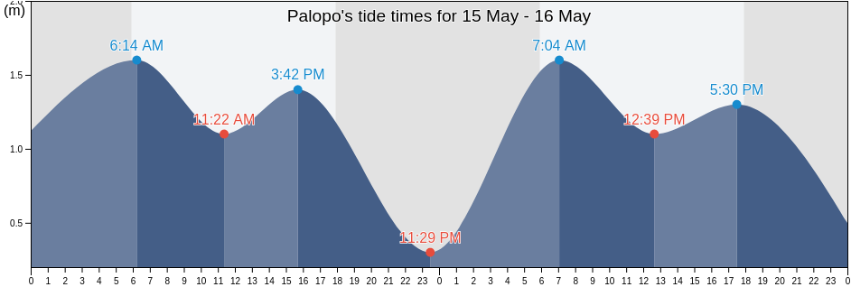 Palopo, South Sulawesi, Indonesia tide chart