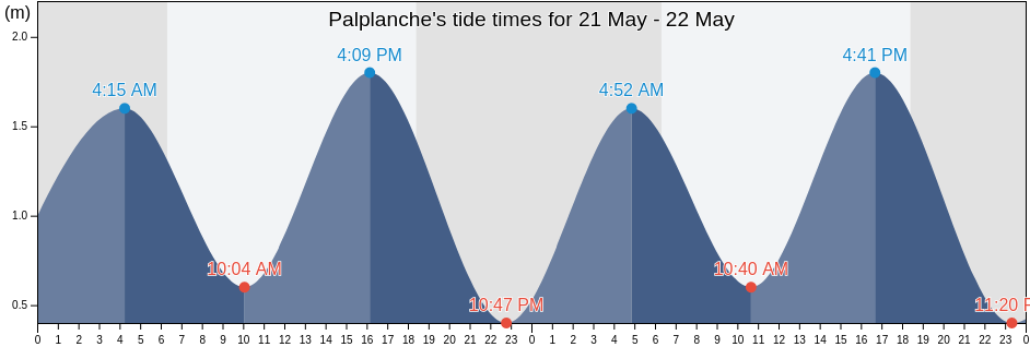 Palplanche, Ogooue-Maritime, Gabon tide chart