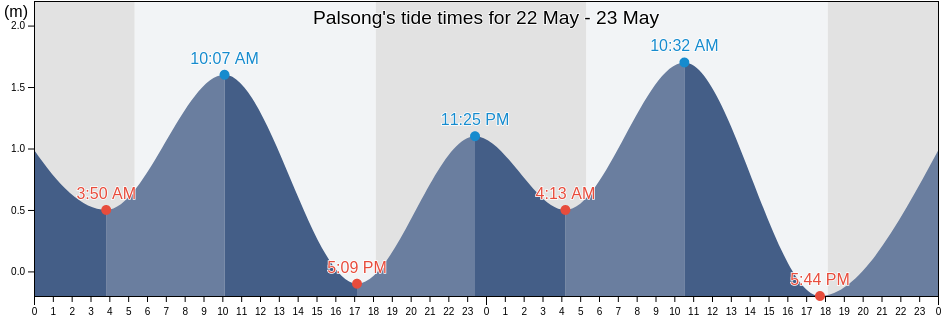 Palsong, Province of Camarines Sur, Bicol, Philippines tide chart