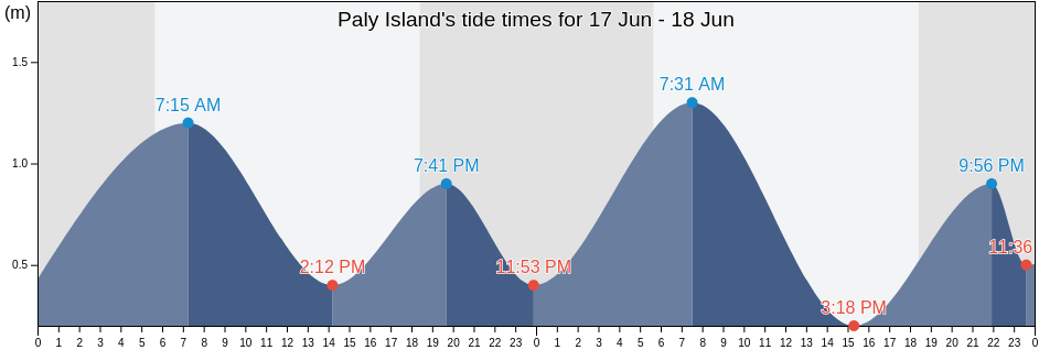 Paly Island, Province of Palawan, Mimaropa, Philippines tide chart