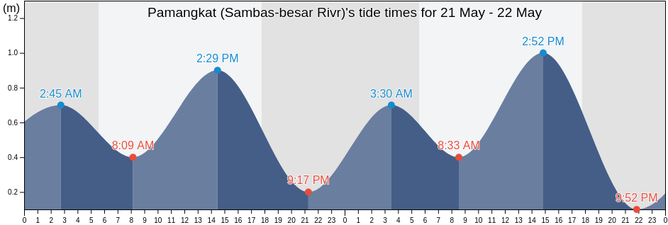 Pamangkat (Sambas-besar Rivr), Kota Singkawang, West Kalimantan, Indonesia tide chart