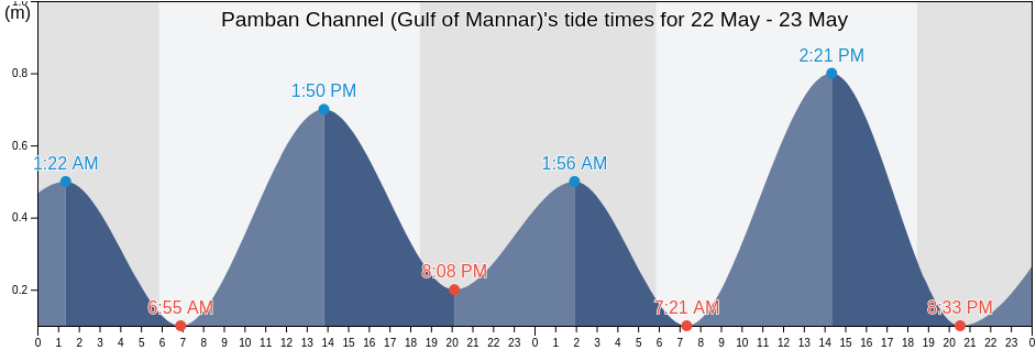 Pamban Channel (Gulf of Mannar), Ramanathapuram, Tamil Nadu, India tide chart