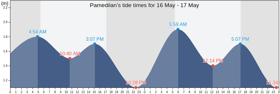 Pamedilan, Bali, Indonesia tide chart