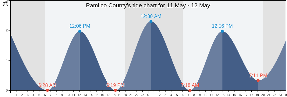 Pamlico County, North Carolina, United States tide chart