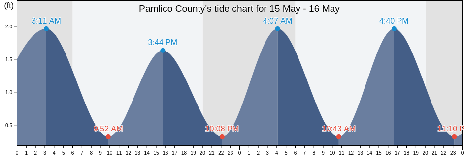 Pamlico County, North Carolina, United States tide chart