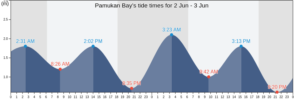 Pamukan Bay, Kabupaten Kota Baru, South Kalimantan, Indonesia tide chart