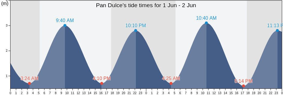 Pan Dulce, Osa, Puntarenas, Costa Rica tide chart