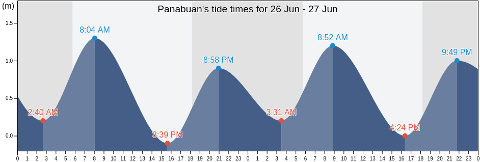Panabuan, Province of Sulu, Autonomous Region in Muslim Mindanao, Philippines tide chart