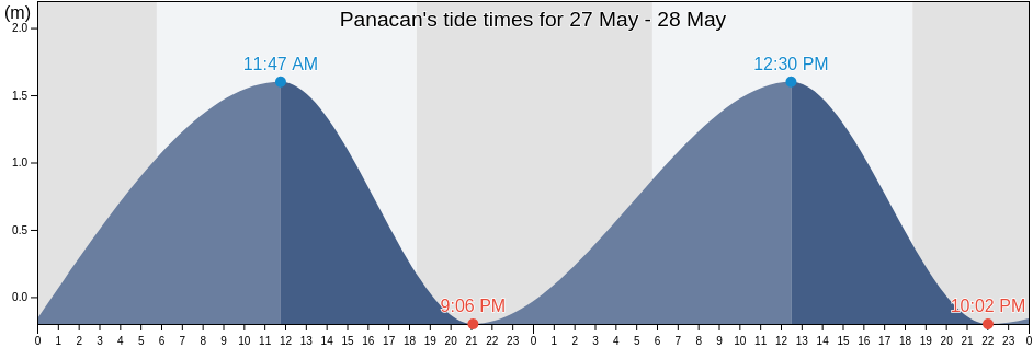 Panacan, Province of Palawan, Mimaropa, Philippines tide chart