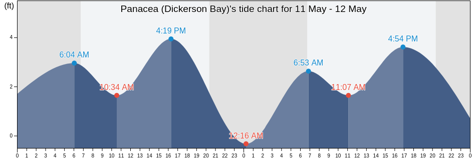 Panacea (Dickerson Bay), Wakulla County, Florida, United States tide chart
