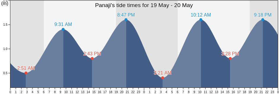 Panaji, North Goa, Goa, India tide chart