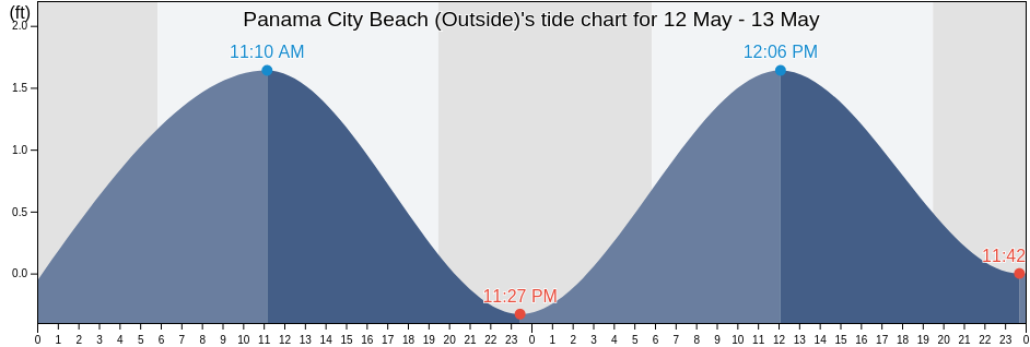 Panama City Beach (Outside), Bay County, Florida, United States tide chart