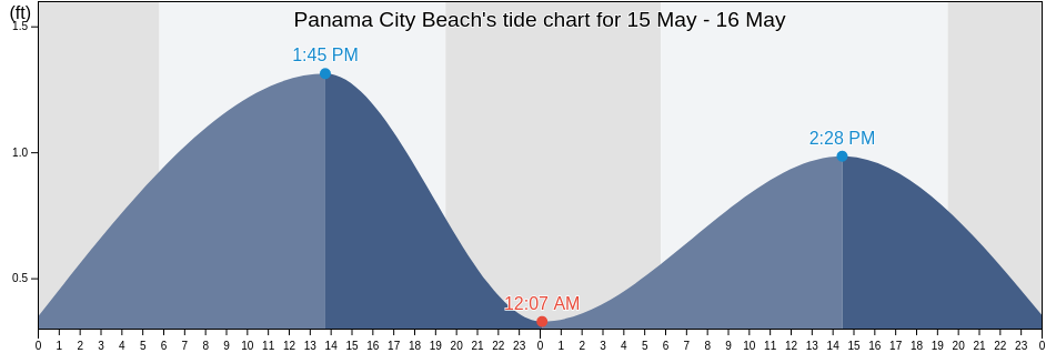 Panama City Beach, Bay County, Florida, United States tide chart