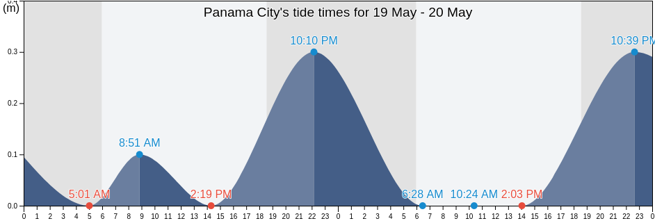 Panama City, Colon, Panama tide chart