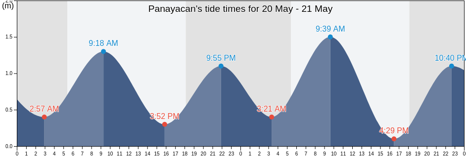 Panayacan, Province of Aklan, Western Visayas, Philippines tide chart