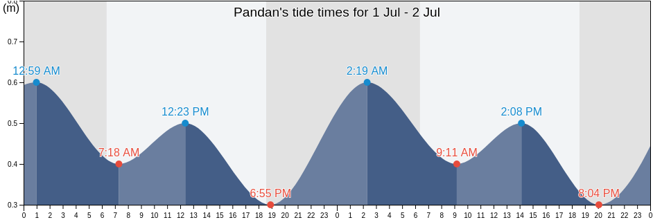 Pandan, North Sumatra, Indonesia tide chart