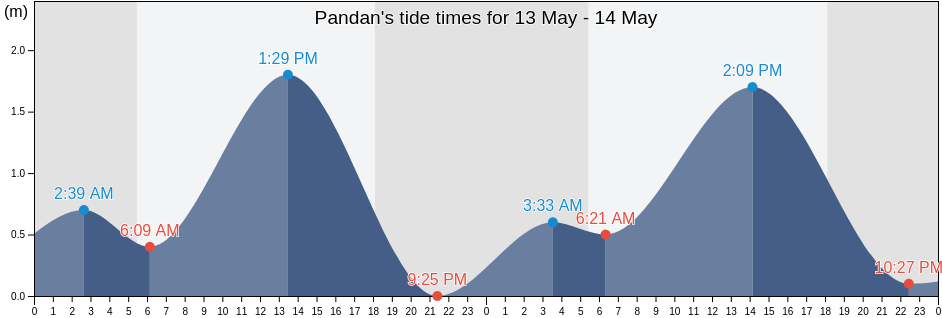 Pandan, Province of Antique, Western Visayas, Philippines tide chart