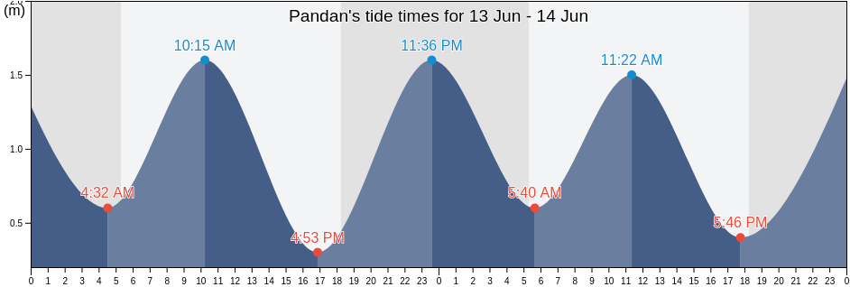 Pandan, Province of Camarines Sur, Bicol, Philippines tide chart