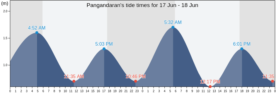 Pangandaran, Kabupaten Pangandaran, West Java, Indonesia tide chart