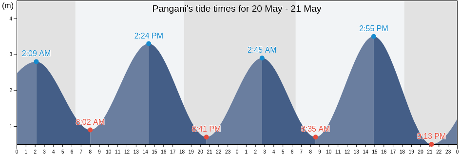 Pangani, Tanga, Tanzania tide chart