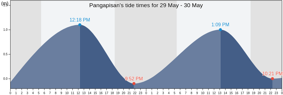 Pangapisan, Province of Pangasinan, Ilocos, Philippines tide chart