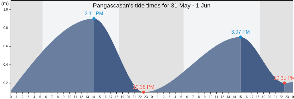 Pangascasan, Province of Pangasinan, Ilocos, Philippines tide chart