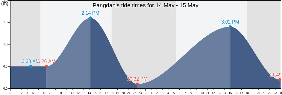 Pangdan, Province of Cebu, Central Visayas, Philippines tide chart