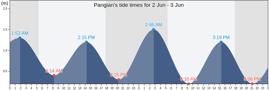 Pangian, Davao Occidental, Davao, Philippines tide chart