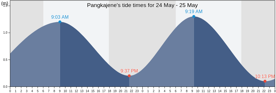 Pangkajene, South Sulawesi, Indonesia tide chart