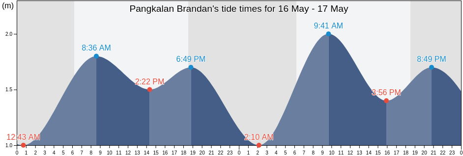Pangkalan Brandan, North Sumatra, Indonesia tide chart