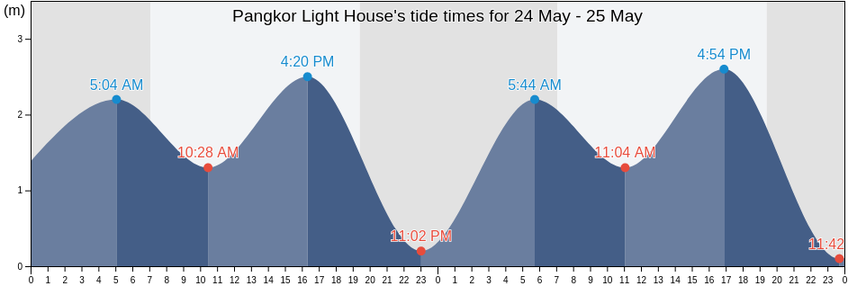 Pangkor Light House, Perak, Malaysia tide chart