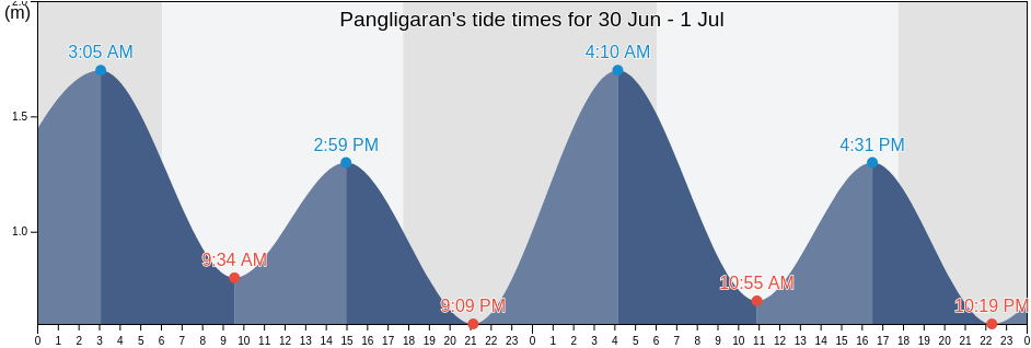 Pangligaran, West Java, Indonesia tide chart