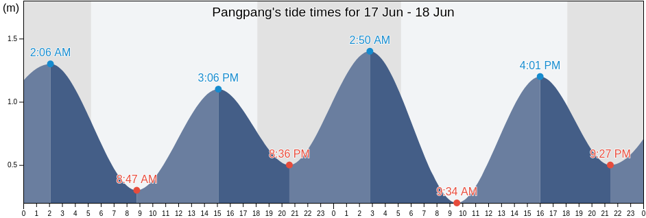 Pangpang, Province of Northern Samar, Eastern Visayas, Philippines tide chart