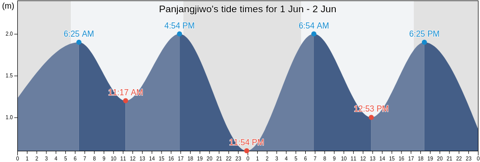 Panjangjiwo, East Java, Indonesia tide chart