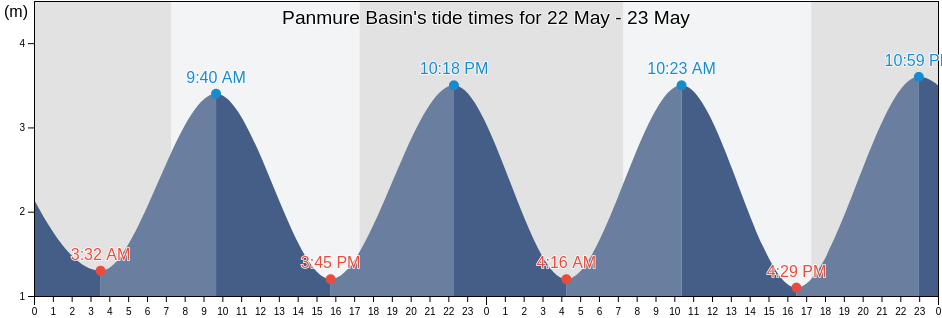 Panmure Basin, Auckland, New Zealand tide chart