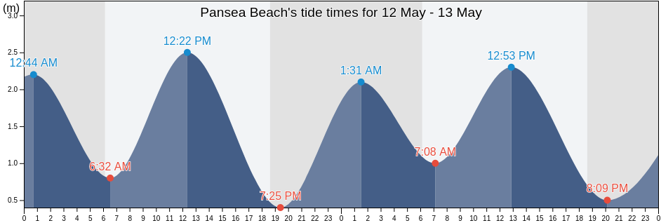 Pansea Beach, Phuket, Thailand tide chart