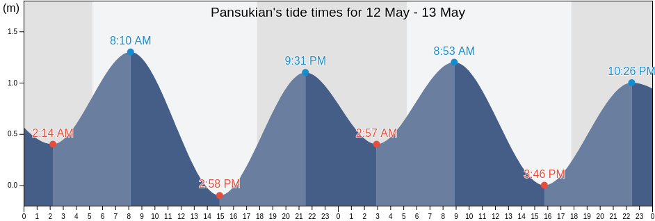 Pansukian, Province of Surigao del Norte, Caraga, Philippines tide chart