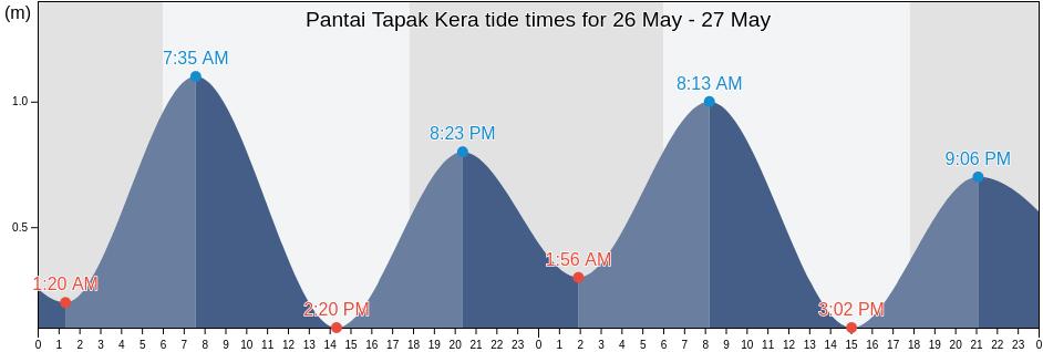Pantai Tapak Kera, Lampung, Indonesia tide chart
