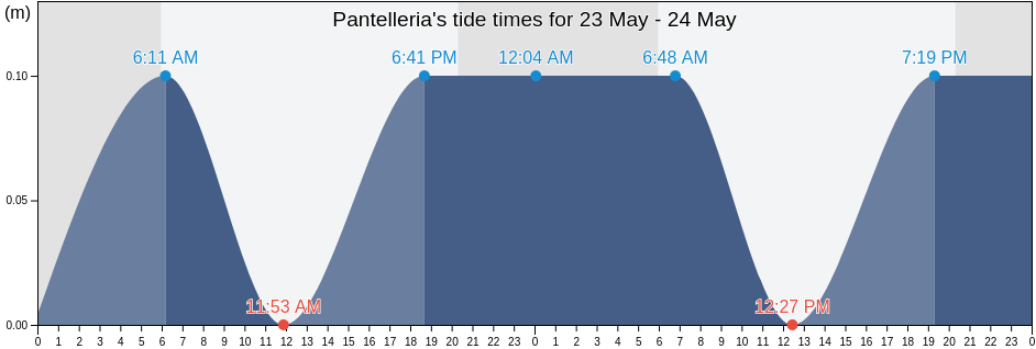 Pantelleria, Trapani, Sicily, Italy tide chart