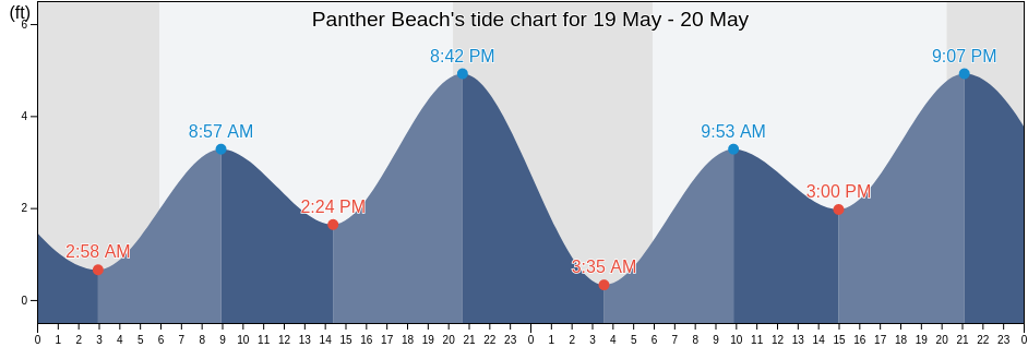 Panther Beach, Santa Cruz County, California, United States tide chart