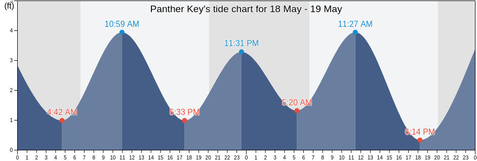Panther Key, Collier County, Florida, United States tide chart