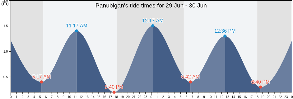 Panubigan, Province of Zamboanga del Sur, Zamboanga Peninsula, Philippines tide chart