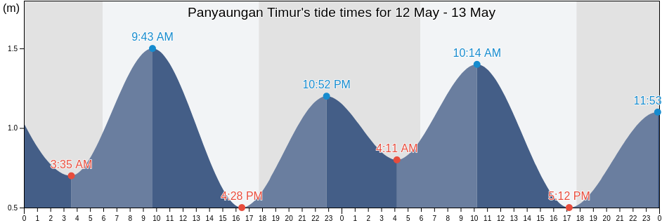 Panyaungan Timur, Banten, Indonesia tide chart